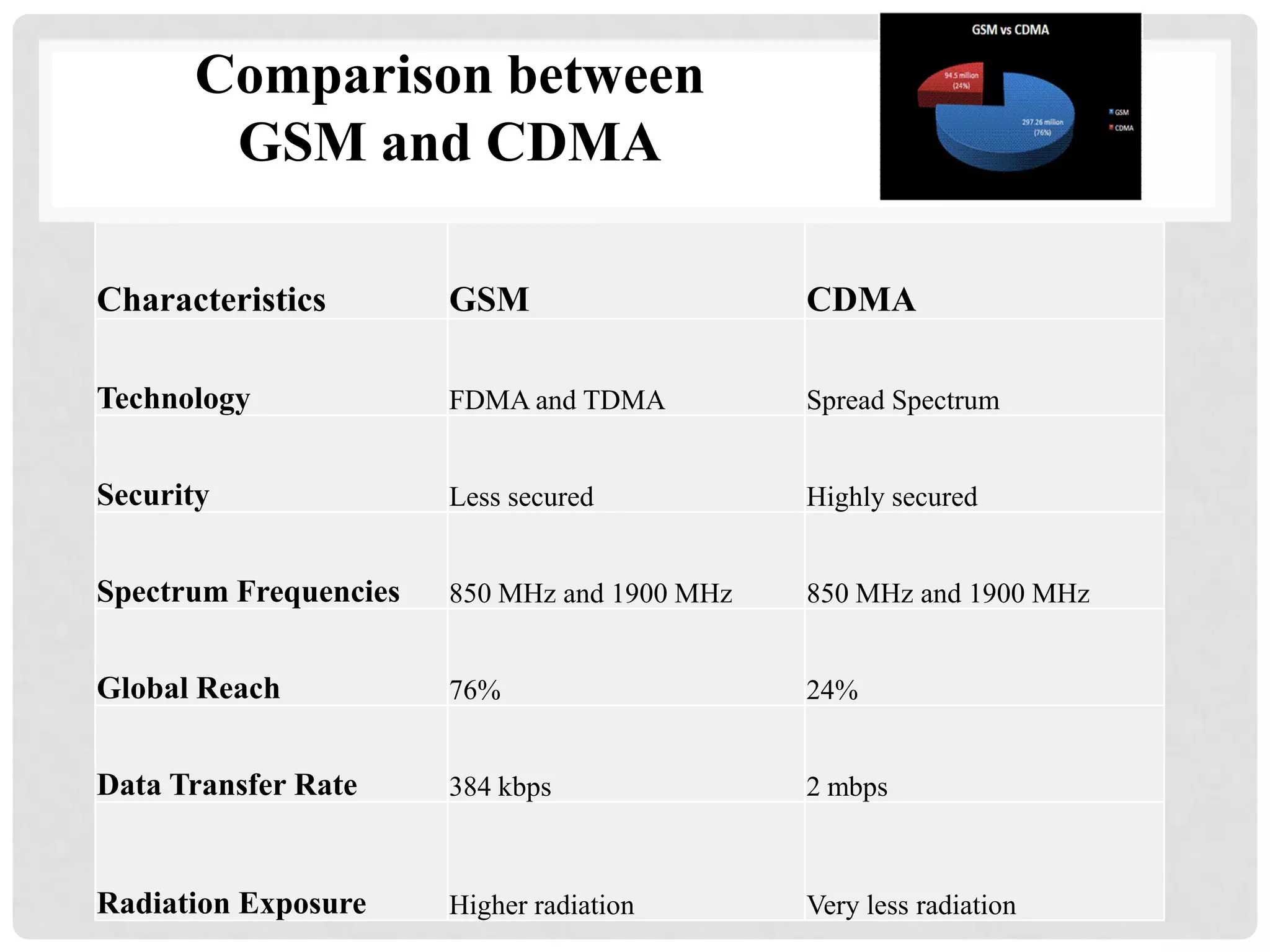 Characteristics GSM CDMA
Technology FDMA and TDMA Spread Spectrum
Security Less secured Highly secured
Spectrum Frequencies 850 MHz and 1900 MHz 850 MHz and 1900 MHz
Global Reach 76% 24%
Data Transfer Rate 384 kbps 2 mbps
Radiation Exposure Higher radiation Very less radiation
Comparison between
GSM and CDMA
 