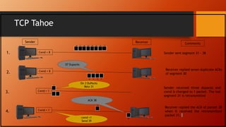 TCP Tahoe
Cwnd = 8
Sender Receiver
1.
Cwnd = 8
2.
Cwnd = 1
3.
Cwnd = 1
4.
Comments
31
32
33
34
35
36
37
38
Sender sent segment 31 - 38
30
30
30
30
31
Receiver replied seven duplicate ACKs
of segment 30
Sender received three dupacks and
cwnd is changed to 1 packet. The lost
segment 31 is retransmitted
39
32
Receiver replied the ACK of packet 38
when it received the retransmitted
packet 31.
32
07 Dupacks
On 3 DuPacks
Retx 31
ACK 38
cwnd =1
Send 39
 
