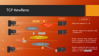 TCP NewReno
Cwnd = 8
Sender Receiver
1.
Cwnd = 8
2.
Cwnd = 7
3.
Cwnd = 9
4.
Comments
31
32
33
34
35
36
37
38
Sender sent segment 31 - 38
30
30
30
30
30
31
30
30
Receiver replied five duplicate ACKs
of segment 30
Sender received three dupacks and
cwnd is changed to (8/2)+3 packets.
The lost segment 31 is retransmitted
39
32
Receiver replied the ACK of packet 32
when it received the retransmitted
packet 31. This is Partial ACK
32
Pkts 31, 33 &
34 lost
05 Dupacks
On 3 DuPacks
Retx 31
Partial ACK
 