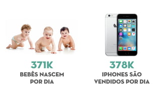 371k
Bebês nascem
Por dia
378k
Iphones são
vendidos por dia
 