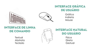 Interface de linha
de comando
Textual
Abstrata
Teclado
Interface gráfica
de usuário
Gráfica
Indireta
Mouse
Interface natural
do usuário
Física
Direta
Gestual
 