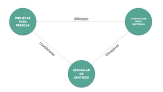 Projetar
para
pessoas
Compartilhar
boas
histórias
Estimular
os
sentidos
Utilidade
 