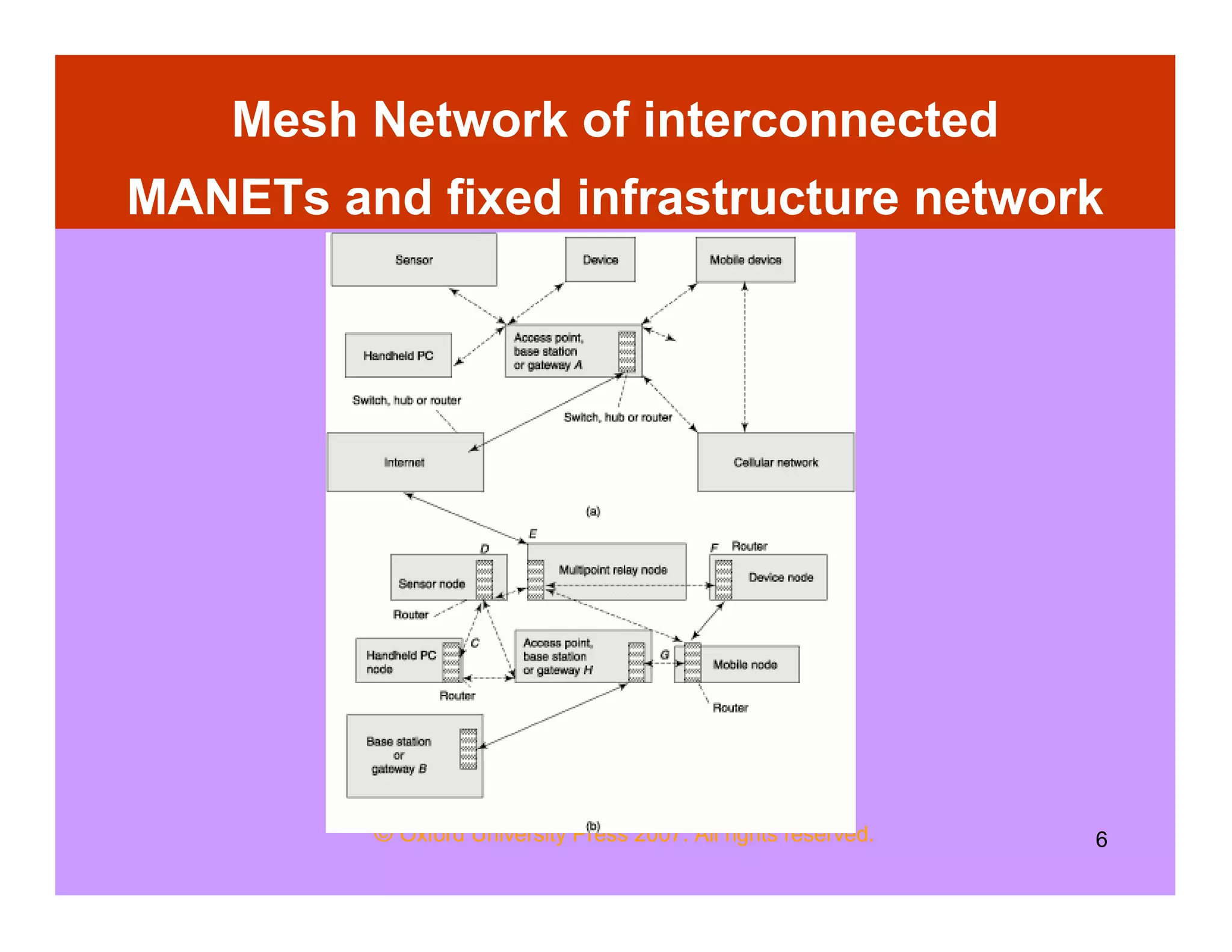 © Oxford University Press 2007. All rights reserved. 6
Mesh Network of interconnected
MANETs and fixed infrastructure network
 