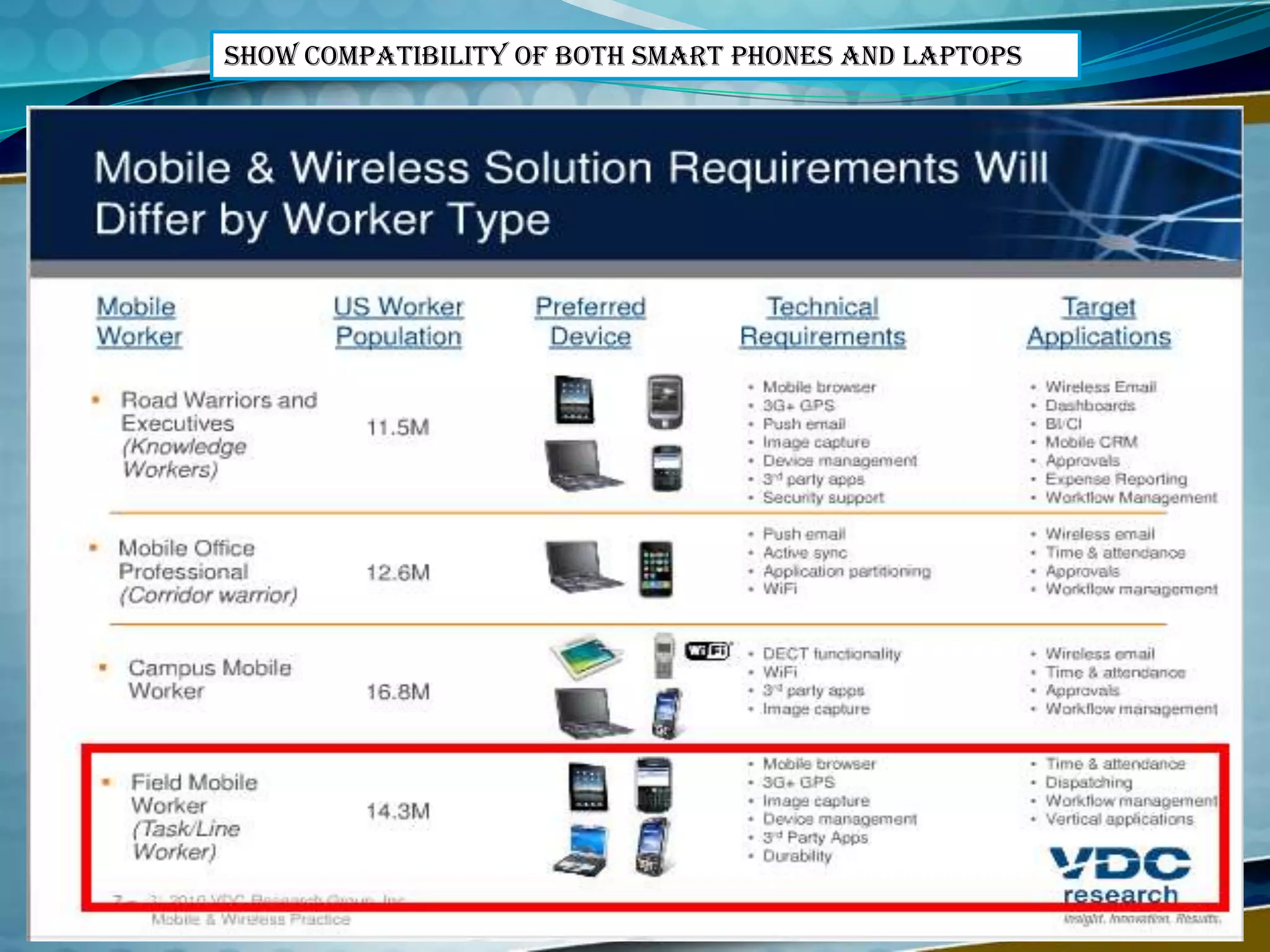Who is best Laptops OR Smart phonesTwo technologies allow users to move about with computing power and network resources at hand: portable computers and wireless communications. Computers are shrinking, allowing many to be held by hand despite impressive computing capabilities, while the bandwidth of wireless links keep increasing. These changes have increasingly enabled people to access their personal information, corporate data, and public resources “anytime, anywhere”.