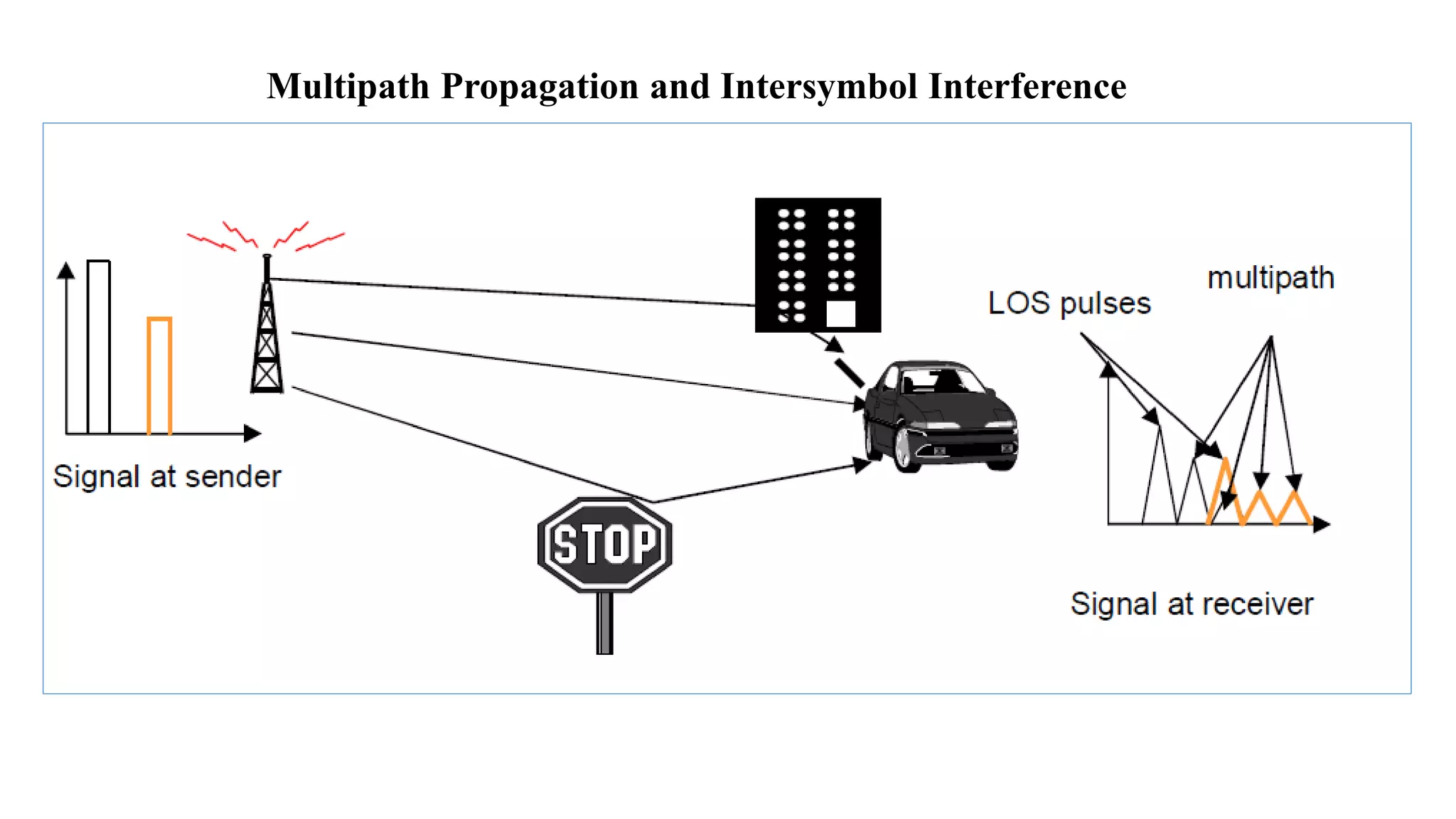 Multipath Propagation and Intersymbol Interference
 