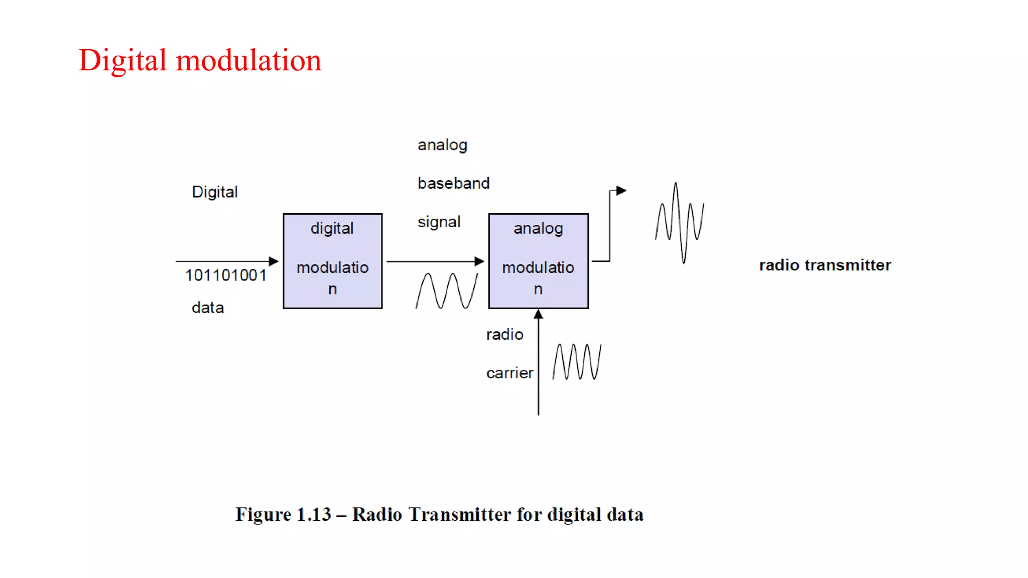 Digital modulation
 