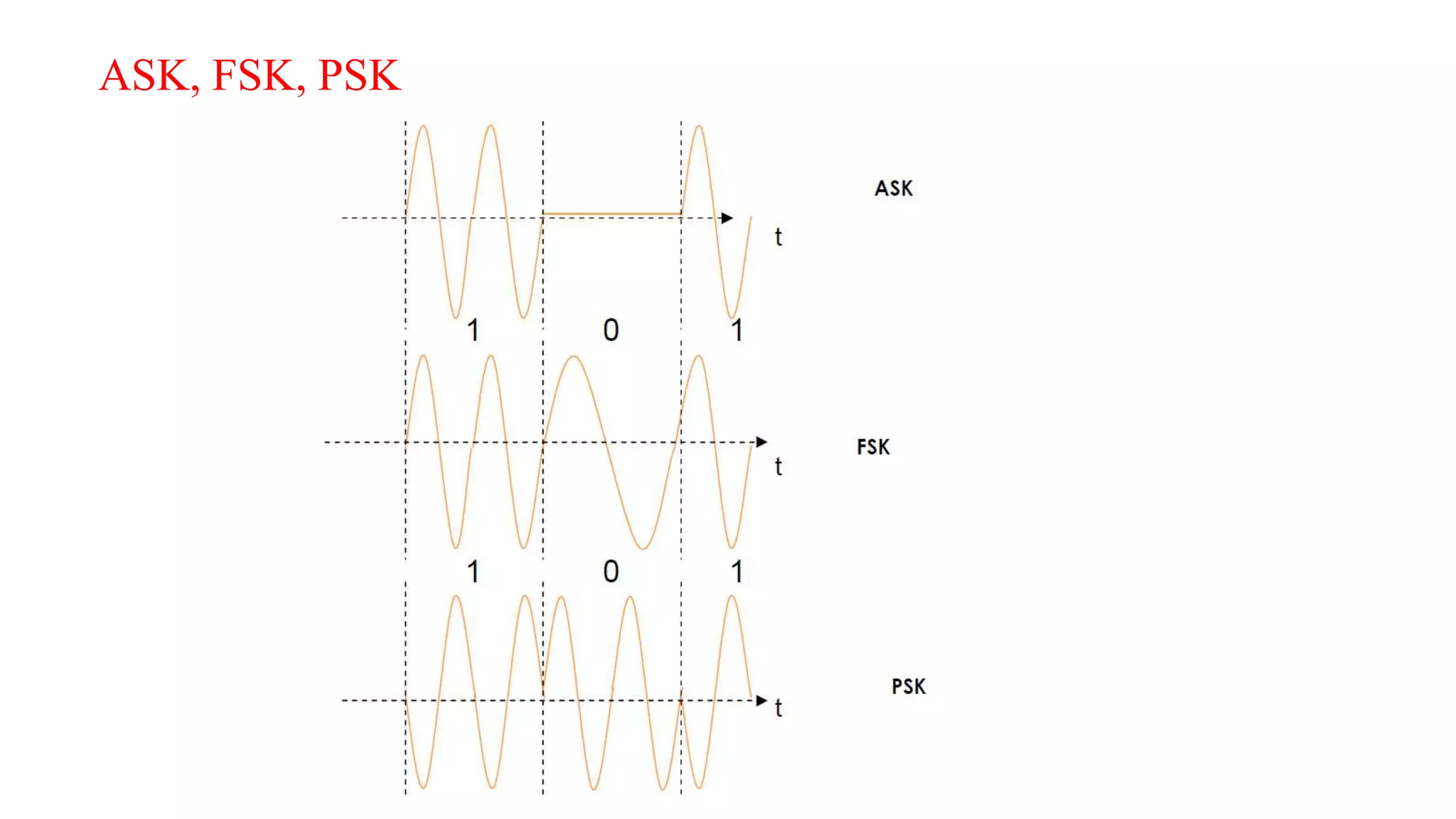 ASK, FSK, PSK
 