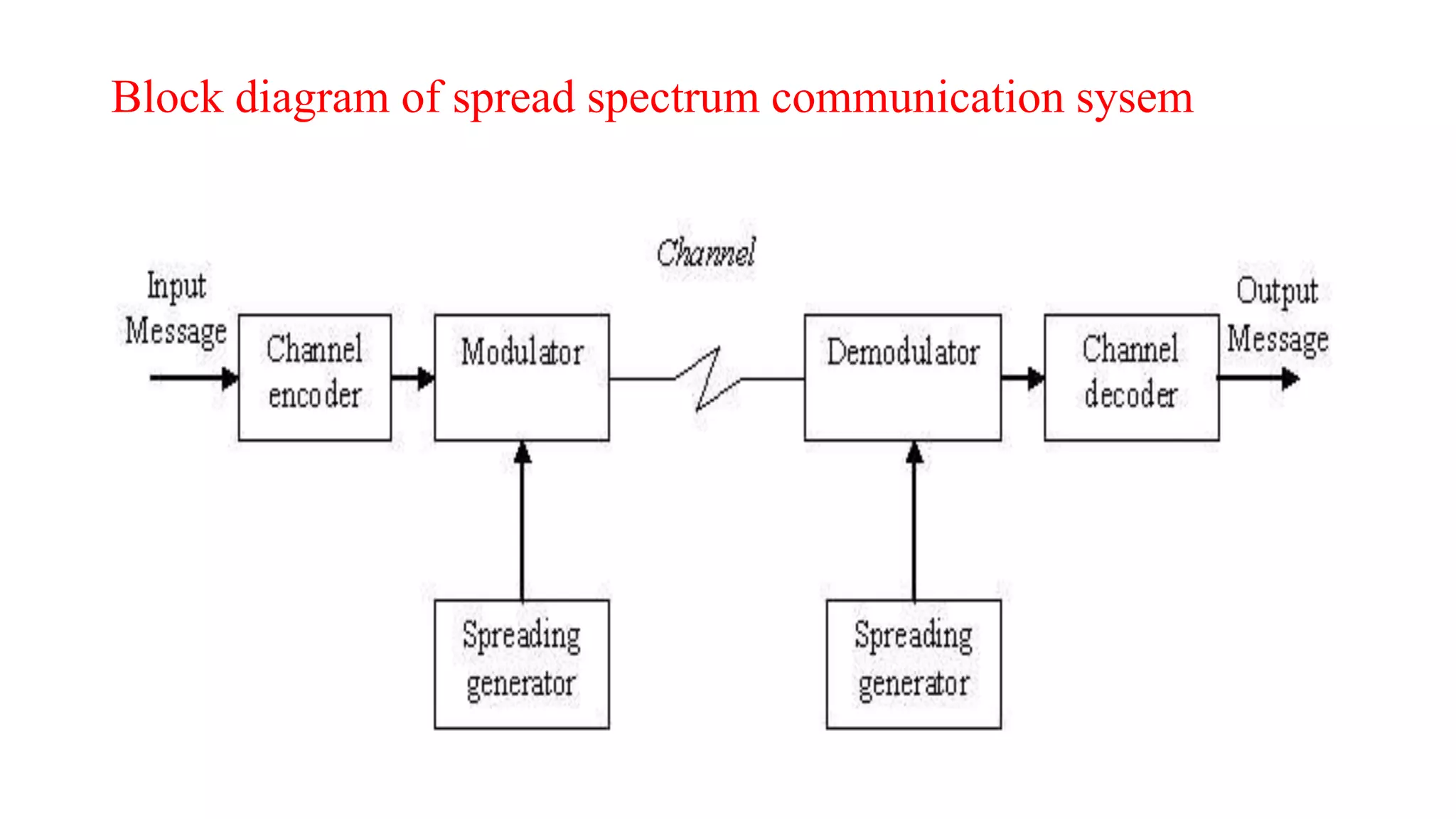 Block diagram of spread spectrum communication sysem
 