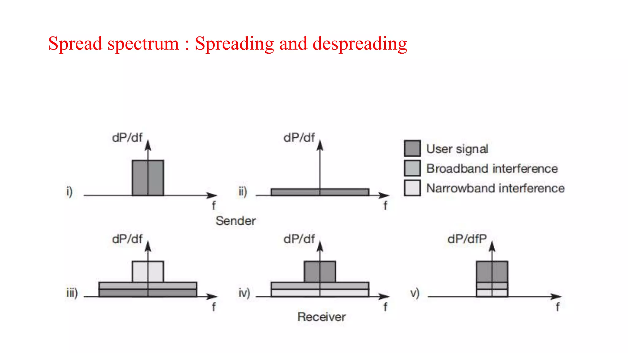 Spread spectrum : Spreading and despreading
 