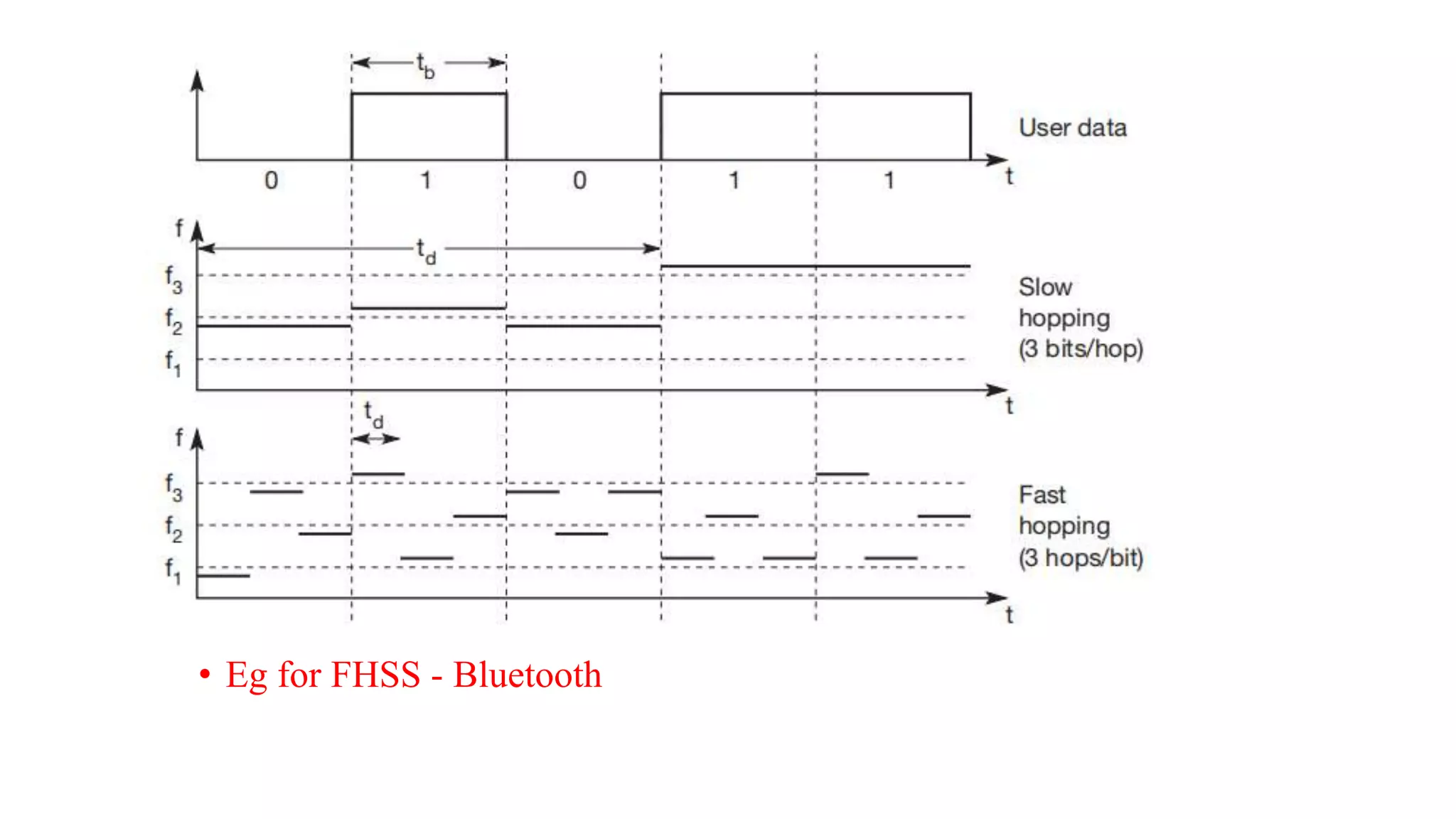 • Eg for FHSS - Bluetooth
 