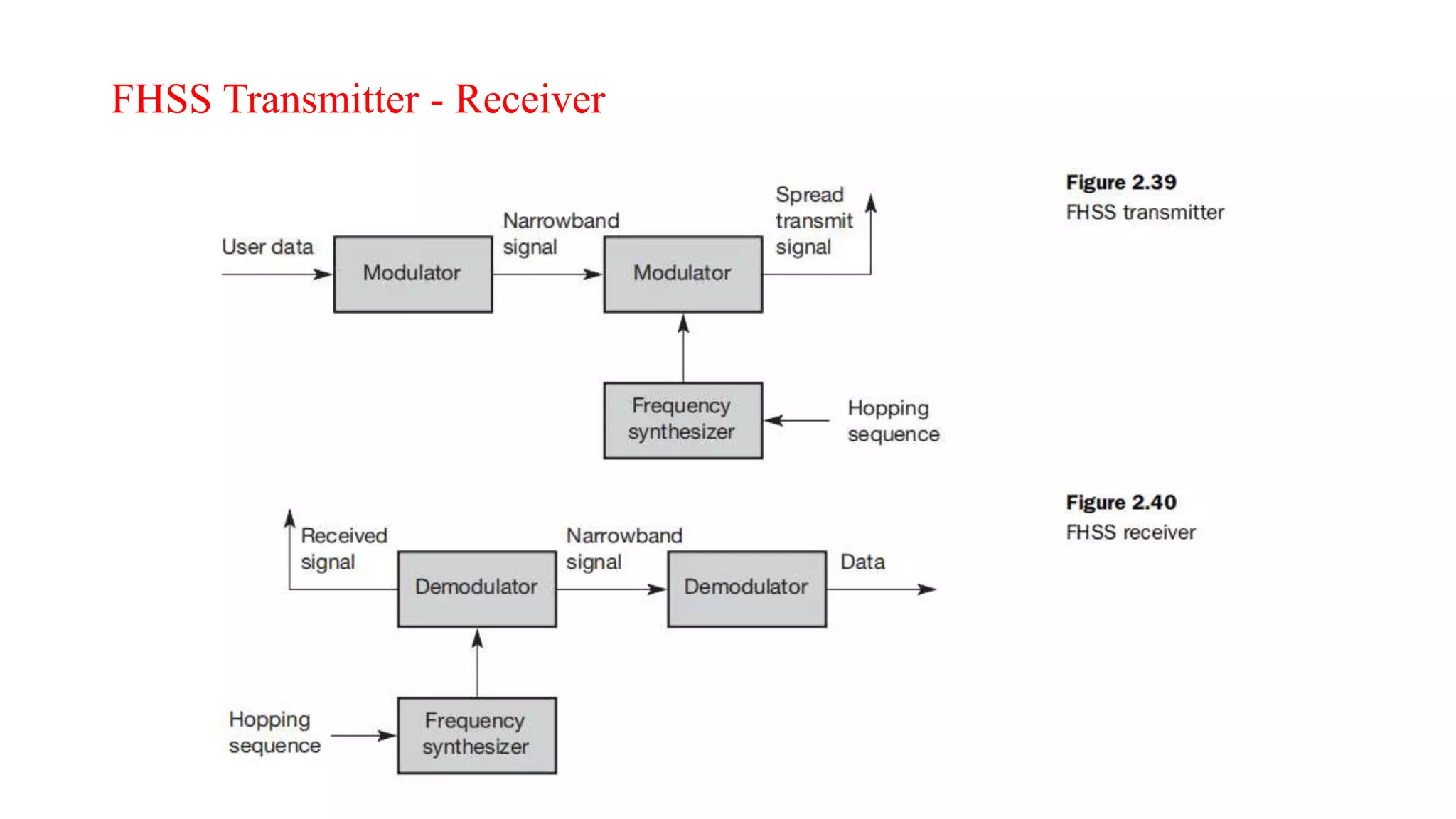 FHSS Transmitter - Receiver
 