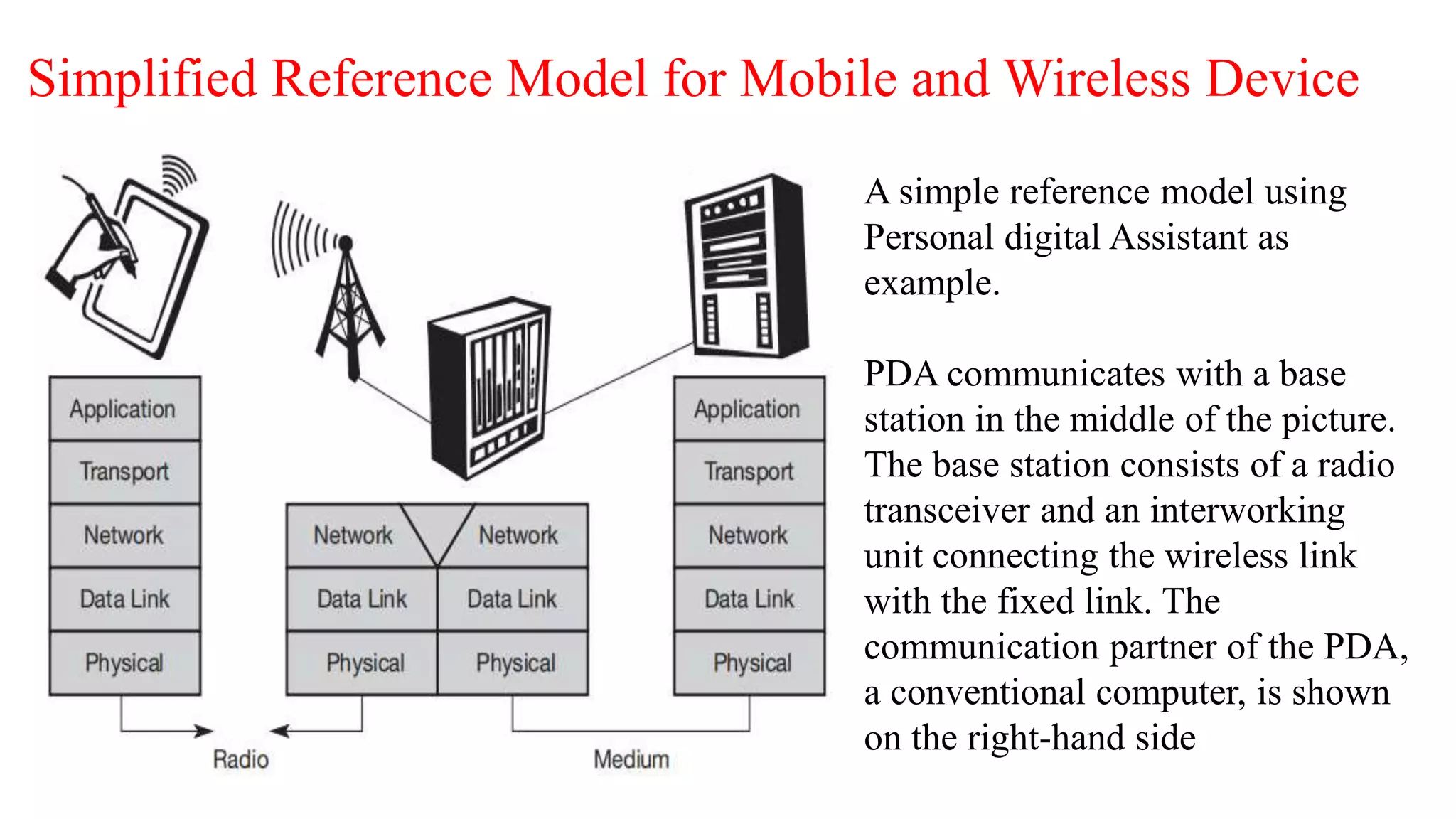Simplified Reference Model for Mobile and Wireless Device
A simple reference model using
Personal digital Assistant as
example.
PDA communicates with a base
station in the middle of the picture.
The base station consists of a radio
transceiver and an interworking
unit connecting the wireless link
with the fixed link. The
communication partner of the PDA,
a conventional computer, is shown
on the right-hand side
 