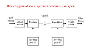 Block diagram of spread spectrum communication sysem
 