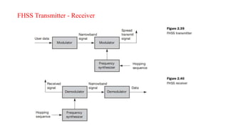 FHSS Transmitter - Receiver
 