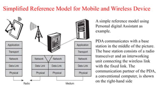 Simplified Reference Model for Mobile and Wireless Device
A simple reference model using
Personal digital Assistant as
example.
PDA communicates with a base
station in the middle of the picture.
The base station consists of a radio
transceiver and an interworking
unit connecting the wireless link
with the fixed link. The
communication partner of the PDA,
a conventional computer, is shown
on the right-hand side
 