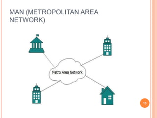 MAN (METROPOLITAN AREA
NETWORK)
13
 