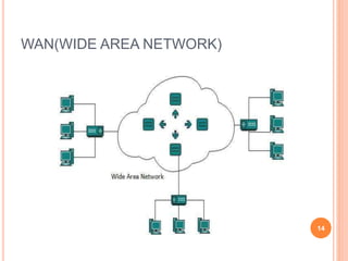 WAN(WIDE AREA NETWORK)
14
 