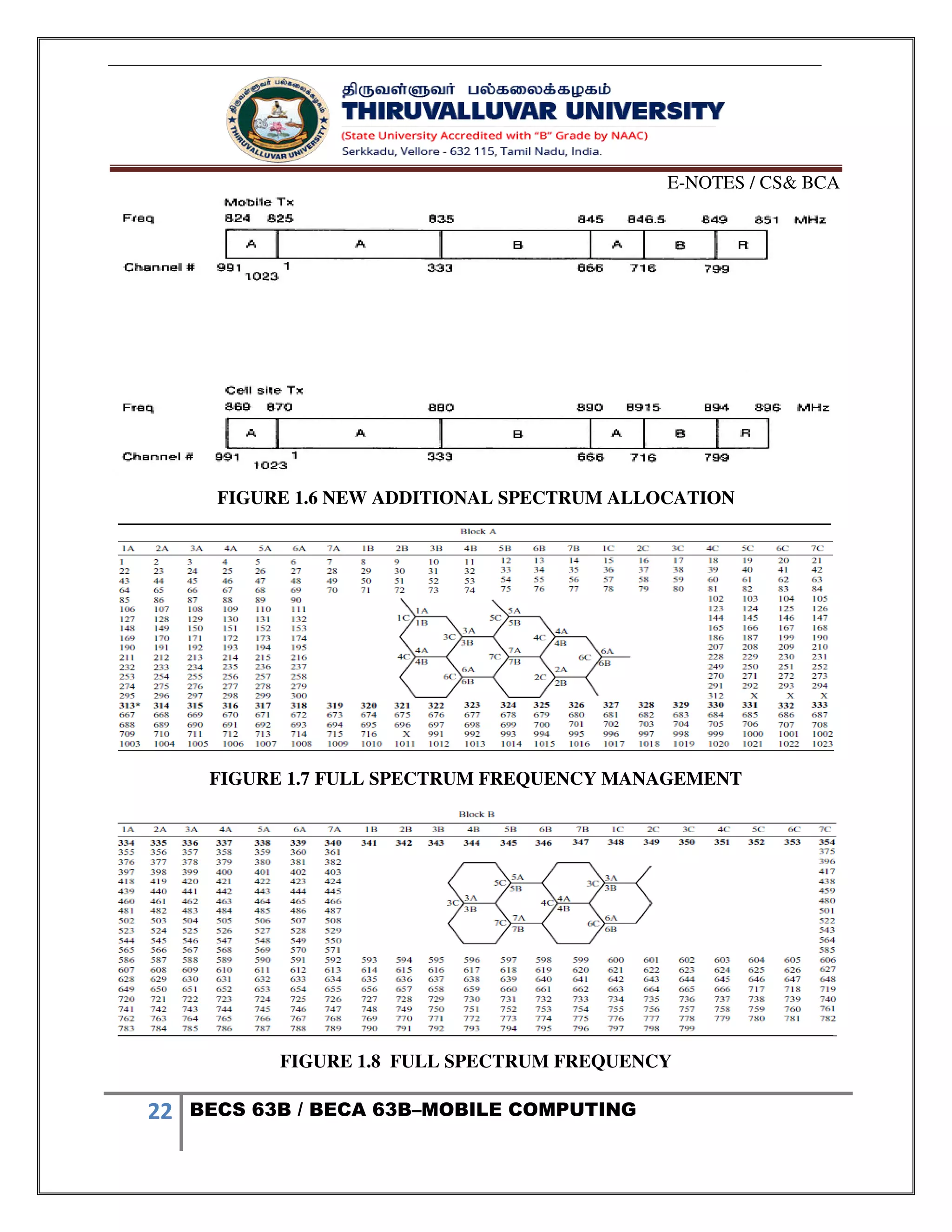 E-NOTES / CS& BCA
22 BECS 63B / BECA 63B–MOBILE COMPUTING
FIGURE 1.6 NEW ADDITIONAL SPECTRUM ALLOCATION
FIGURE 1.7 FULL SPECTRUM FREQUENCY MANAGEMENT
FIGURE 1.8 FULL SPECTRUM FREQUENCY
 