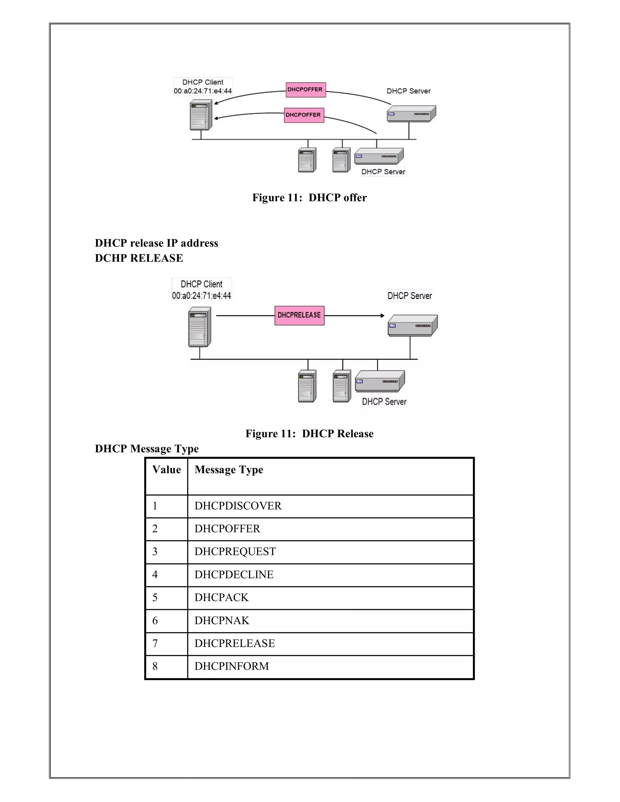 Figure 11: DHCP offer
DHCP release IP address
DCHP RELEASE
Figure 11: DHCP Release
DHCP Message Type
Value Message Type
1 DHCPDISCOVER
2 DHCPOFFER
3 DHCPREQUEST
4 DHCPDECLINE
5 DHCPACK
6 DHCPNAK
7 DHCPRELEASE
8 DHCPINFORM
 