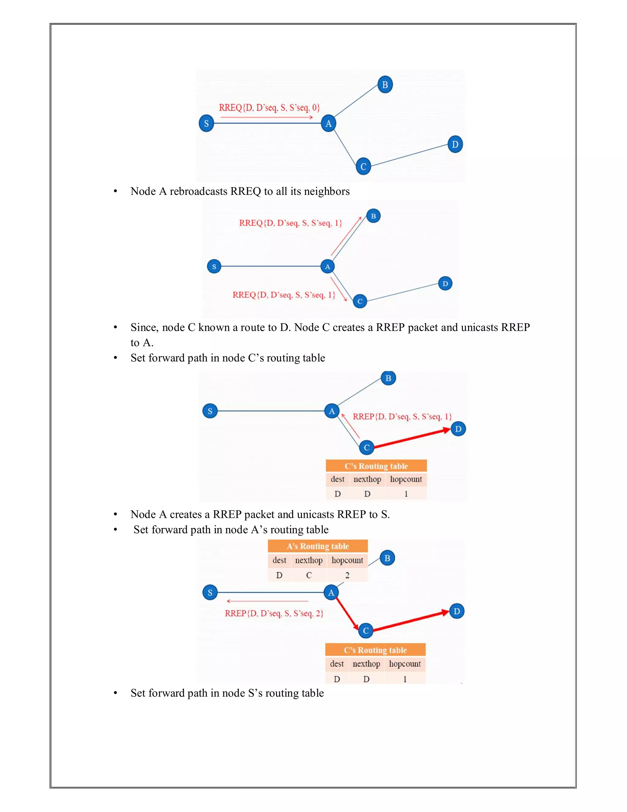 • Node A rebroadcasts RREQ to all its neighbors
• Since, node C known a route to D. Node C creates a RREP packet and unicasts RREP
to A.
• Set forward path in node C’s routing table
• Node A creates a RREP packet and unicasts RREP to S.
• Set forward path in node A’s routing table
• Set forward path in node S’s routing table
 