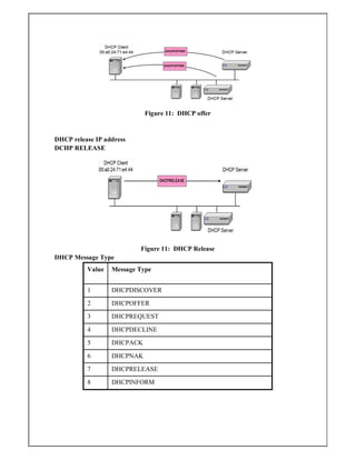 Figure 11: DHCP offer
DHCP release IP address
DCHP RELEASE
Figure 11: DHCP Release
DHCP Message Type
Value Message Type
1 DHCPDISCOVER
2 DHCPOFFER
3 DHCPREQUEST
4 DHCPDECLINE
5 DHCPACK
6 DHCPNAK
7 DHCPRELEASE
8 DHCPINFORM
 