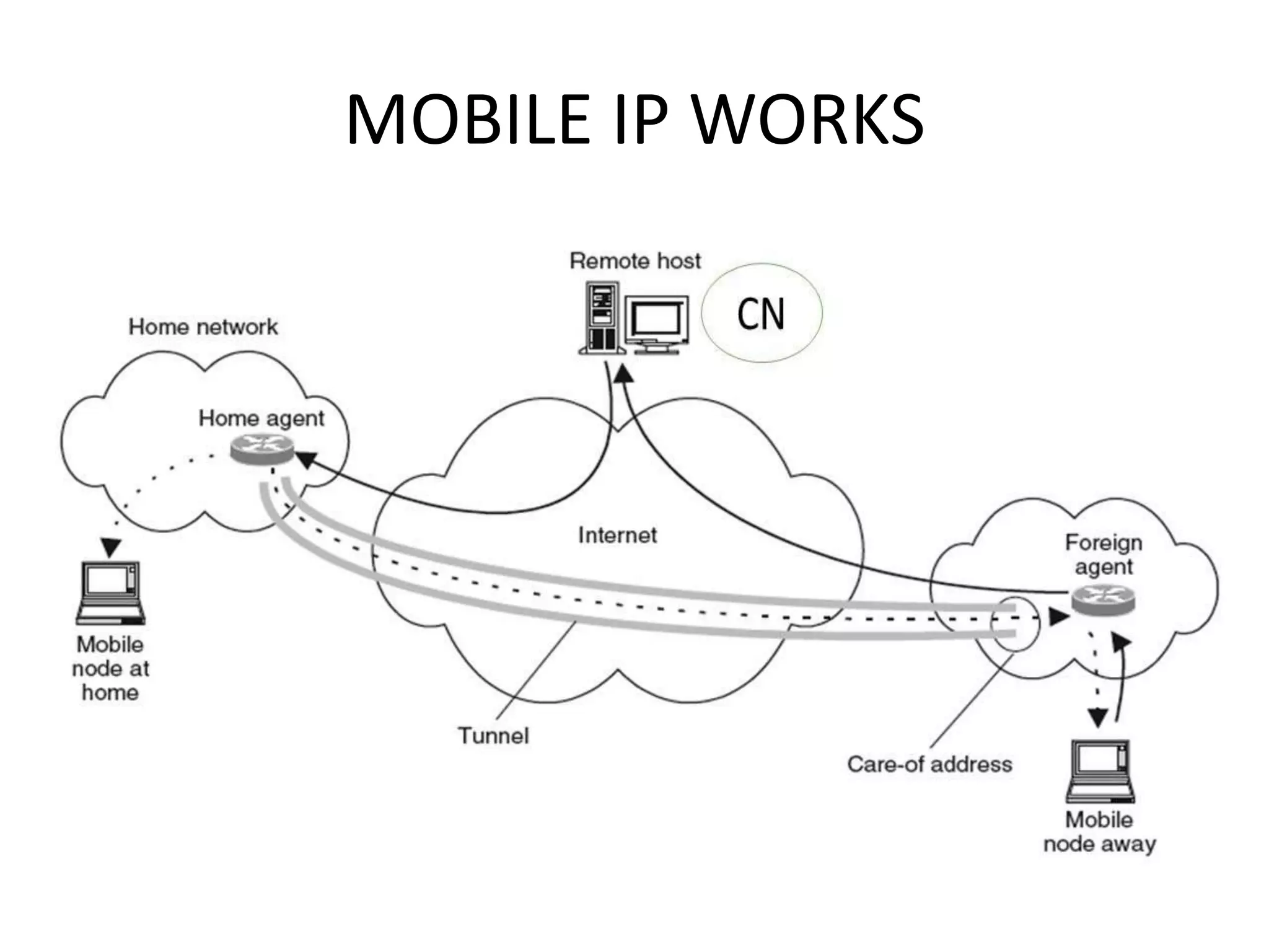Mobile computing - SARASWATHI RAMALINGAM