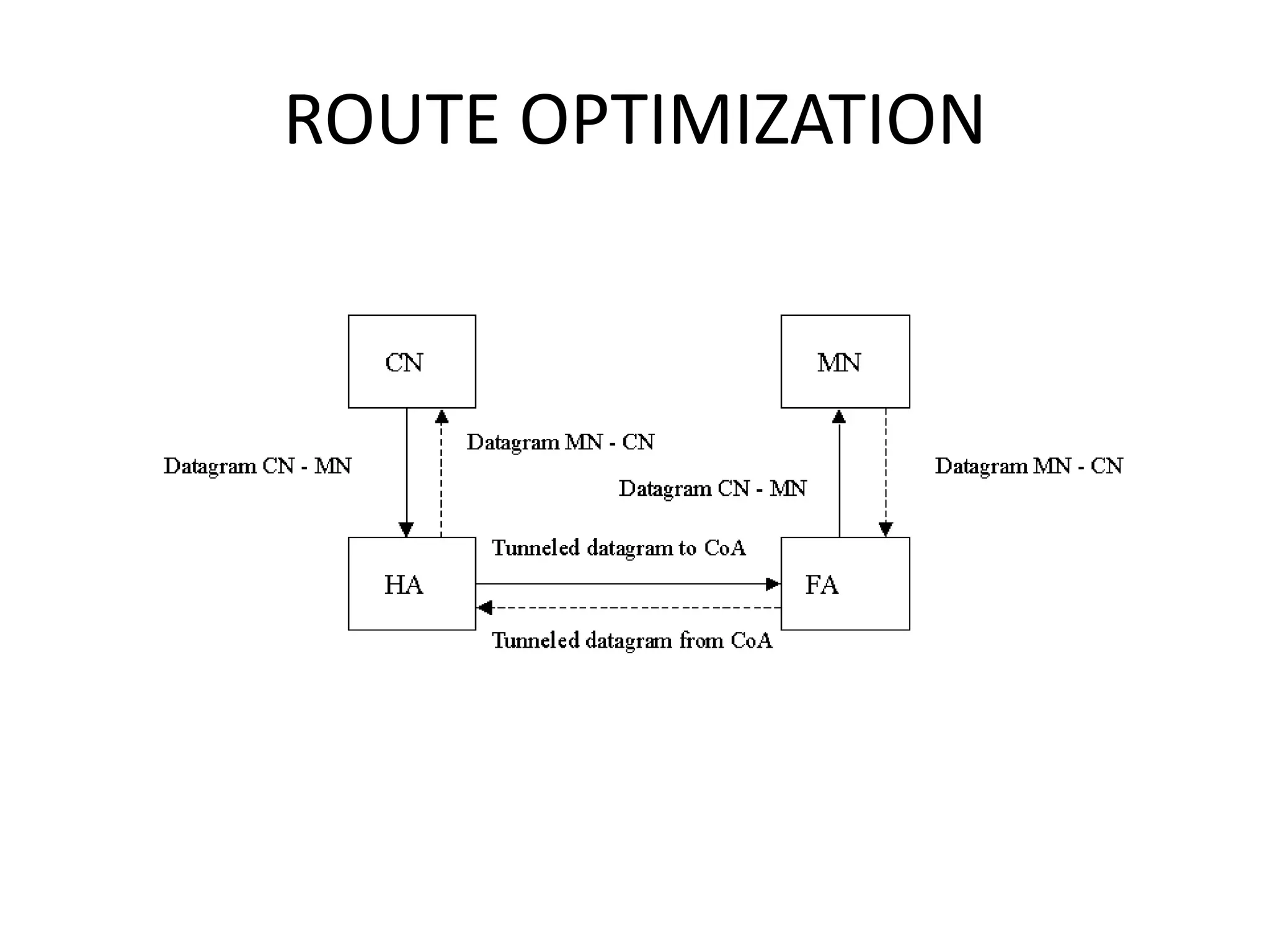 Mobile computing - SARASWATHI RAMALINGAM