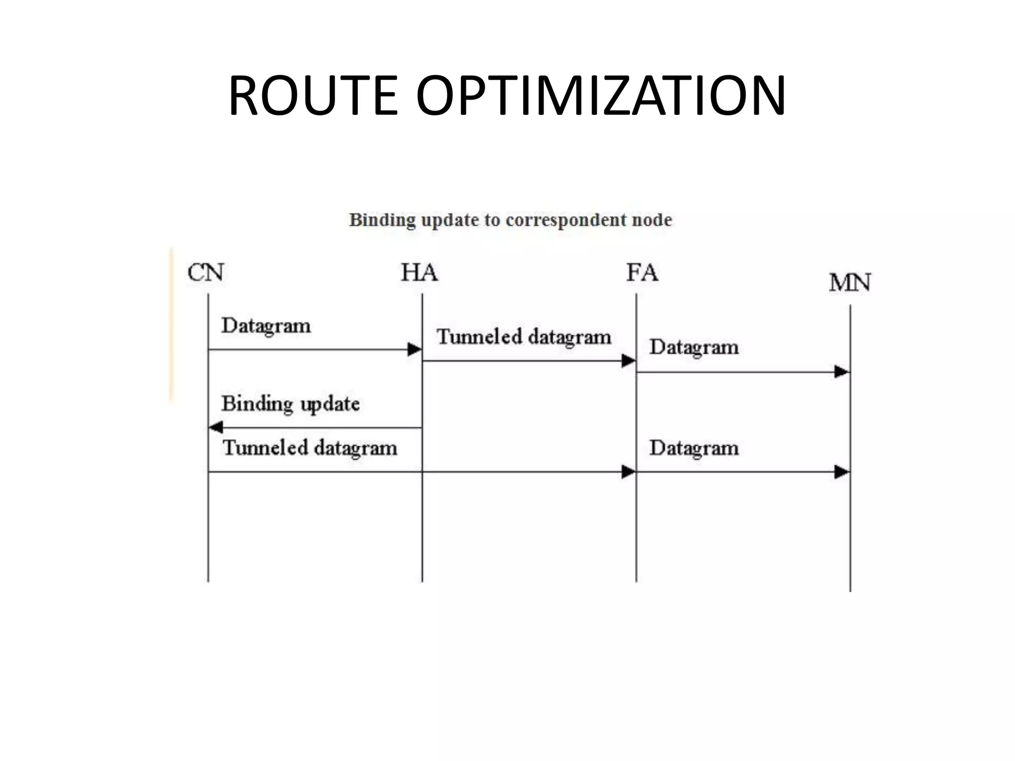 Mobile computing - SARASWATHI RAMALINGAM