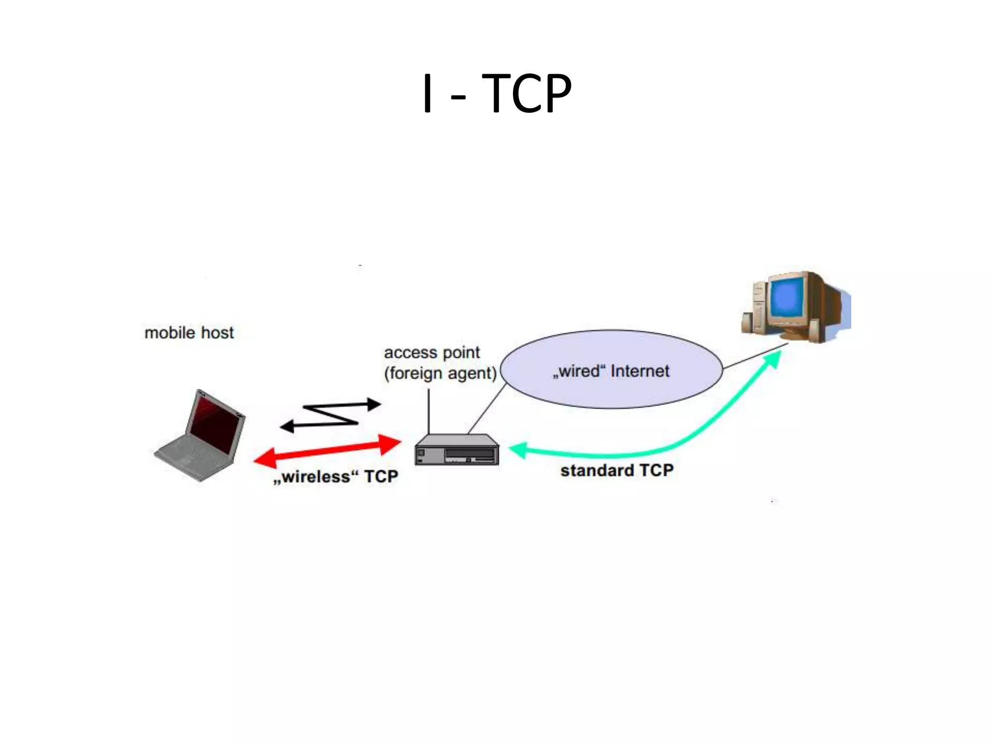Mobile computing - SARASWATHI RAMALINGAM