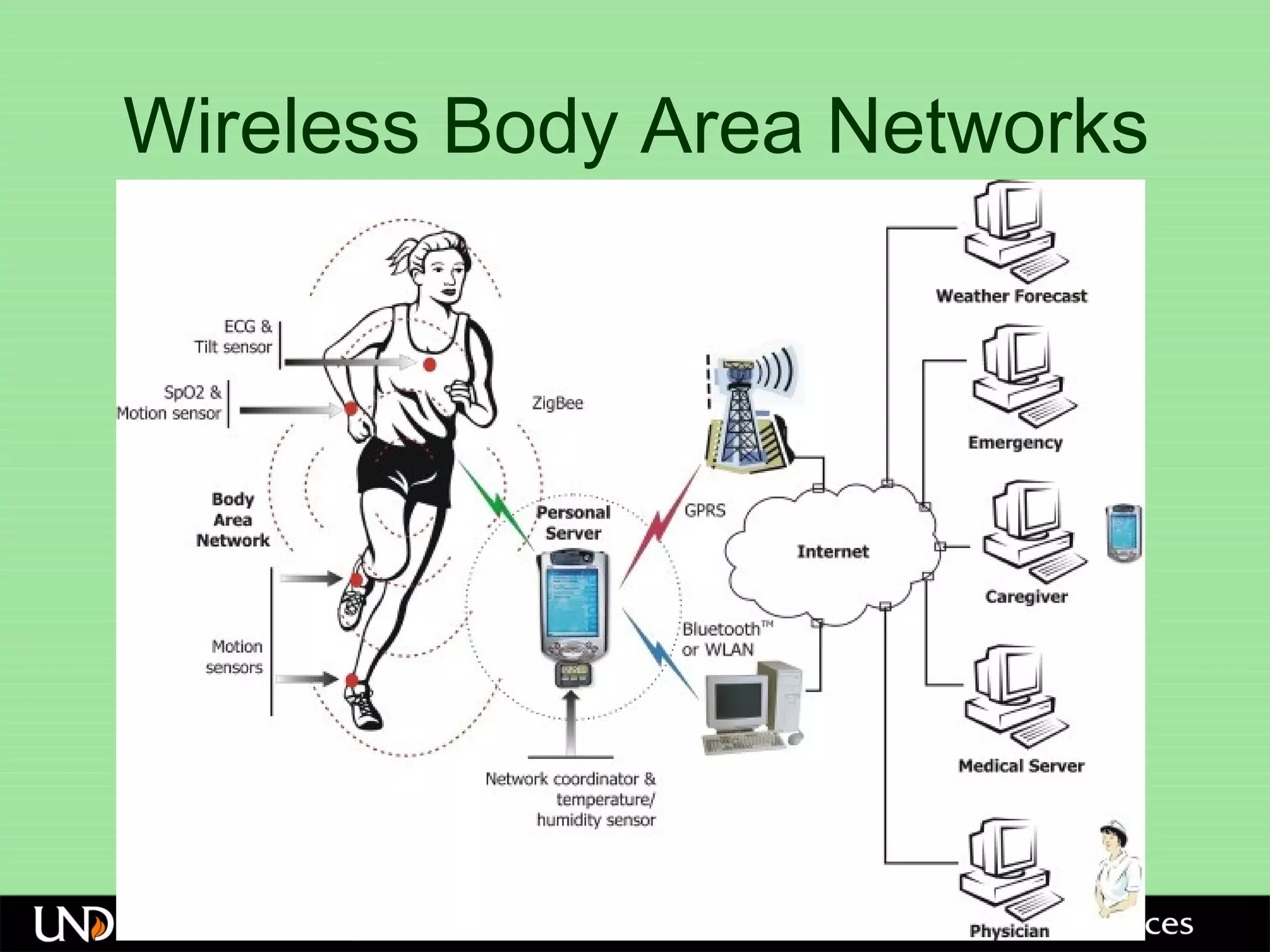Wireless Body Area Networks
 