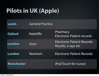 Pilots in UK (Apple)
Leeds General Practice
Oxford Radcliﬀe
Pharmacy
Electronic Patient records
London Guys
Electronic Patient Records
Results, x-rays etc
London Newham Electronic Patient Records
Manchester iPod Touch for nurses
Monday, 9 September 13
 