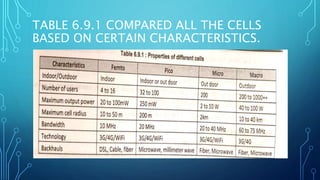 TABLE 6.9.1 COMPARED ALL THE CELLS
BASED ON CERTAIN CHARACTERISTICS.
 