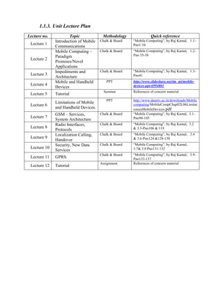 1.1.3. Unit Lecture Plan
Lecture no. Topic Methodology Quick reference
Lecture 1
Introduction of Mobile
Communications
Chalk & Board ―Mobile Computing‖, by Raj Kamal, 1.1-
Pno1:34
Lecture 2
Mobile Computing –
Paradigm
Promises/Novel
Applications
Chalk & Board ―Mobile Computing‖, by Raj Kamal, 1.2-
Pno 35-38
Lecture 3
Impediments and
Architecture
Chalk & Board ―Mobile Computing‖, by Raj Kamal, 1.3-
Pno41
Lecture 4
Mobile and Handheld
Devices
PPT http://www.slideshare.net/im_mi/mobile-
devices-ppt-6994801
Lecture 5 Tutorial
Seminar References of concern material
Lecture 6
Limitations of Mobile
and Handheld Devices.
PPT http://www.dauniv.ac.in/downloads/Mobile
computing/MobileCompChap02L06Limitat
ionsinMobileDevices.pdf
Lecture 7
GSM – Services,
System Architecture
Chalk & Board ―Mobile Computing‖, by Raj Kamal, 3.1-
Pno90-105
Lecture 8
Radio Interfaces,
Protocols
Chalk & Board ―Mobile Computing‖, by Raj Kamal, 3.2
& 3.3-Pno106 & 119
Lecture 9
Localization Calling,
Handover
Chalk & Board ―Mobile Computing‖, by Raj Kamal, 3.4
& 3.6-Pno124 &128-130
Lecture 10
Security, New Data
Services
Chalk & Board ―Mobile Computing‖, by Raj Kamal,
3.7& 3.8 Pno131-132
Lecture 11 GPRS.
Chalk & Board ―Mobile Computing‖, by Raj Kamal, 3.9-
Pno133-137
Lecture 12 Tutorial
Assignment References of concern material
 