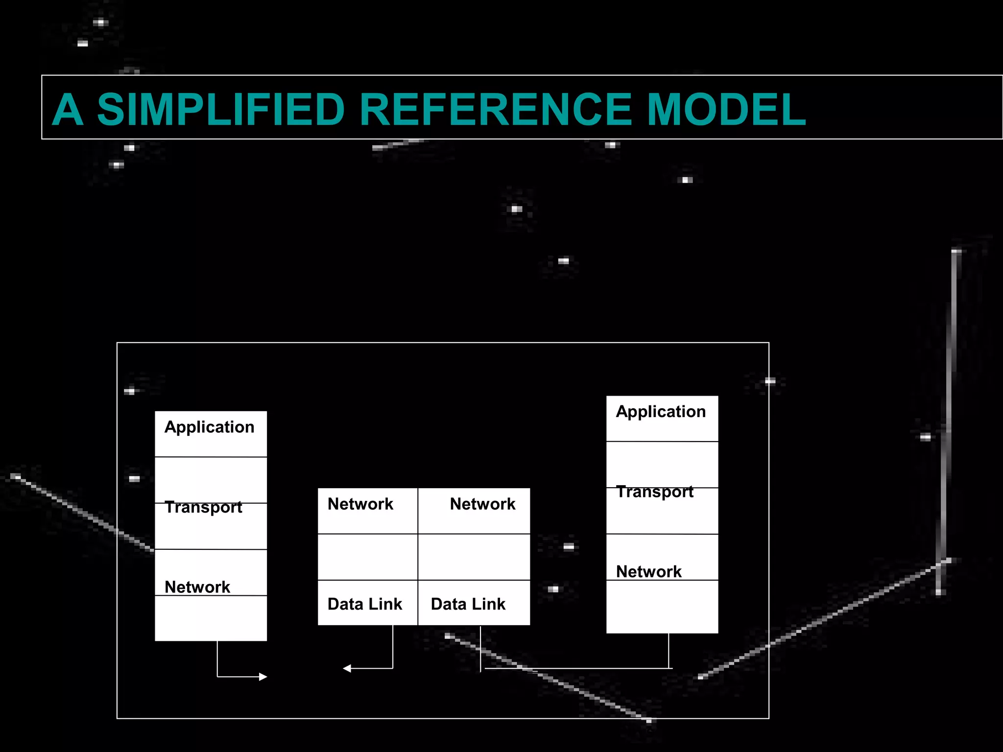 Application
Transport
Network
Data Link
Network Network
Data Link Data Link
Physical Physical
Application
Transport
Network
Data Link
Physical
A SIMPLIFIED REFERENCE MODEL