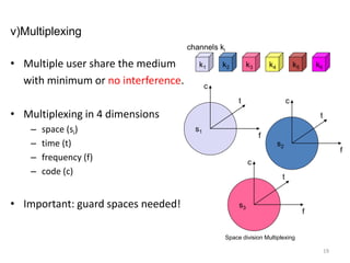 • Multiple user share the medium
with minimum or no interference.
• Multiplexing in 4 dimensions
– space (si)
– time (t)
– frequency (f)
– code (c)
• Important: guard spaces needed!
s2
s3
s1
v)Multiplexing
f
t
c
k2 k3 k4 k5 k6
k1
f
t
c
f
t
c
channels ki
19
Space division Multiplexing
 