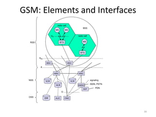 GSM: Elements and Interfaces
NSS
MS MS
BTS
BSC
GMSC
IWF
OMC
BTS
BSC
MSC MSC
Abis
Um
EIR
HLR
VLR VLR
A
BSS
PDN
ISDN, PSTN
RSS
radio cell
radio cell
MS
AUC
OSS
signaling
O
39
 