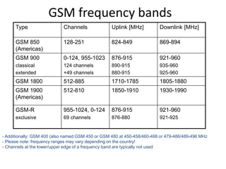 GSM frequency bands
Type Channels Uplink [MHz] Downlink [MHz]
GSM 850
(Americas)
128-251 824-849 869-894
GSM 900
classical
extended
0-124, 955-1023
124 channels
+49 channels
876-915
890-915
880-915
921-960
935-960
925-960
GSM 1800 512-885 1710-1785 1805-1880
GSM 1900
(Americas)
512-810 1850-1910 1930-1990
GSM-R
exclusive
955-1024, 0-124
69 channels
876-915
876-880
921-960
921-925
- Additionally: GSM 400 (also named GSM 450 or GSM 480 at 450-458/460-468 or 479-486/489-496 MHz
- Please note: frequency ranges may vary depending on the country!
- Channels at the lower/upper edge of a frequency band are typically not used
 