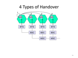 4 Types of Handover
MSC MSC
BSC BSC
BSC
BTS BTS BTS
BTS
MS MS MS MS
1
2 3 4
48
 