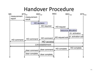 Handover Procedure
HO access
BTSold BSCnew
measurement
result
BSCold
Link establishment
MSC
MS
measurement
report
HO decision
HO required
BTSnew
HO request
resource allocation
ch. activation
ch. activation ack
HO request ack
HO command
HO command
HO command
HO complete
HO complete
clear command
clear command
clear complete clear complete
49
 