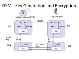 GSM - Key Generation and Encryption
A8
RAND
Ki
128 bit 128 bit
Kc
64 bit
A8
RAND Ki
128 bit 128 bit
SRES
RAND
encrypted
data
mobile network (BTS) MS with SIM
AC
BSS
SIM
A5
Kc
64 bit
A5
MS
data data
cipher
key
52
 