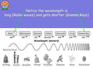 Notice the wavelength is
long (Radio waves) and gets shorter (Gamma Rays)
 