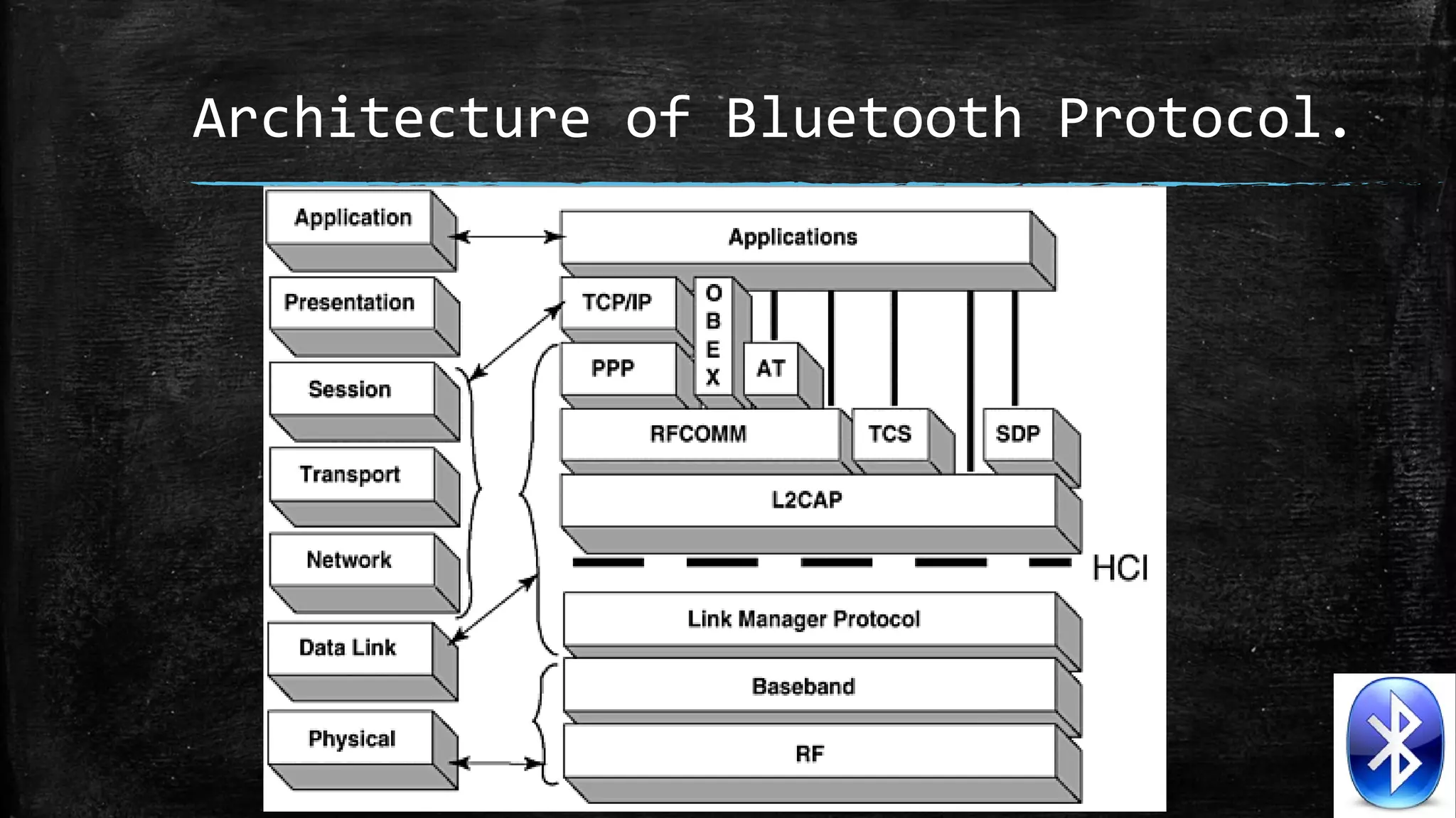 Architecture of Bluetooth Protocol.

 