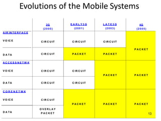 Evolutions of the Mobile Systems
A IR IN T E R F A C E
V O IC E
D A TA
2G
(2 0 0 0 )
E A R L Y 3 G
(2 0 0 1 )
L A T E 3 G
(2 0 0 3 )
4G
(2 0 0 5 )
C IR C U IT C IR C U IT C IR C U IT
C IR C U IT P A C K E T P A C K E T
P A C K E T
A C C E S S N E T W K
V O IC E C IR C U IT C IR C U IT
P A C K E T P A C K E T
D A TA C IR C U IT C IR C U IT
C O R E N E T W K
V O IC E C IR C U IT
P A C K E T P A C K E T P A C K E T
13
D A TA
O V E R L A Y
P A C K E T
 