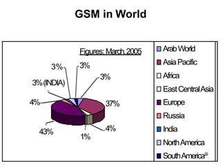 GSM in World
Figures:March,2005 ArabWorld
3%
3%(INDIA)
3%
3%
AsiaPacific
Africa
EastCentralAsia
4% 37% Europe
Russia
43% 4%
1%
India
NorthAmerica
SouthAmerica2
9
 