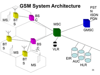 GSM System Architecture
BS
C
BS
C
MSC
MS
MS
MS BT
S
BT
S
BT
S
GMSC
PST
N
ISDN
PDN
EIR
AUC
HLR
VLR
35
 