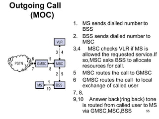 Outgoing Call
(MOC)
1. MS sends dialled number to
BSS
2. BSS sends dialled number to
MSC
3,4 MSC checks VLR if MS is
allowed the requested service.If
so,MSC asks BSS to allocate
resources for call.
5 MSC routes the call to GMSC
6 GMSC routes the call to local
exchange of called user
7, 8,
9,10 Answer back(ring back) tone
is routed from called user to MS
via GMSC,MSC,BSS 55
 