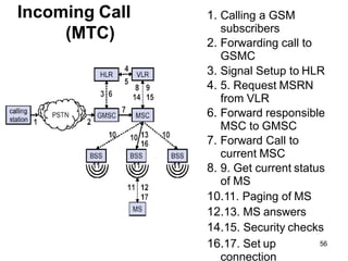 Incoming Call
(MTC)
1. Calling a GSM
subscribers
2. Forwarding call to
GSMC
3. Signal Setup to HLR
4. 5. Request MSRN
from VLR
6. Forward responsible
MSC to GMSC
7. Forward Call to
current MSC
8. 9. Get current status
of MS
10.11. Paging of MS
12.13. MS answers
14.15. Security checks
16.17. Set up
connection
56
 