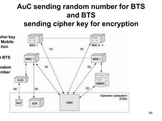 AuC sending random number for BTS
and BTS
sending cipher key for encryption
pher key
Mobile
tion
r BTS
ndom
mber
64
 