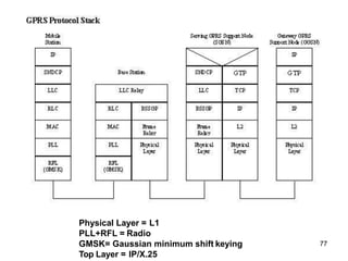 Physical Layer = L1
PLL+RFL = Radio
GMSK= Gaussian minimum shift keying
Top Layer = IP/X.25
77
 