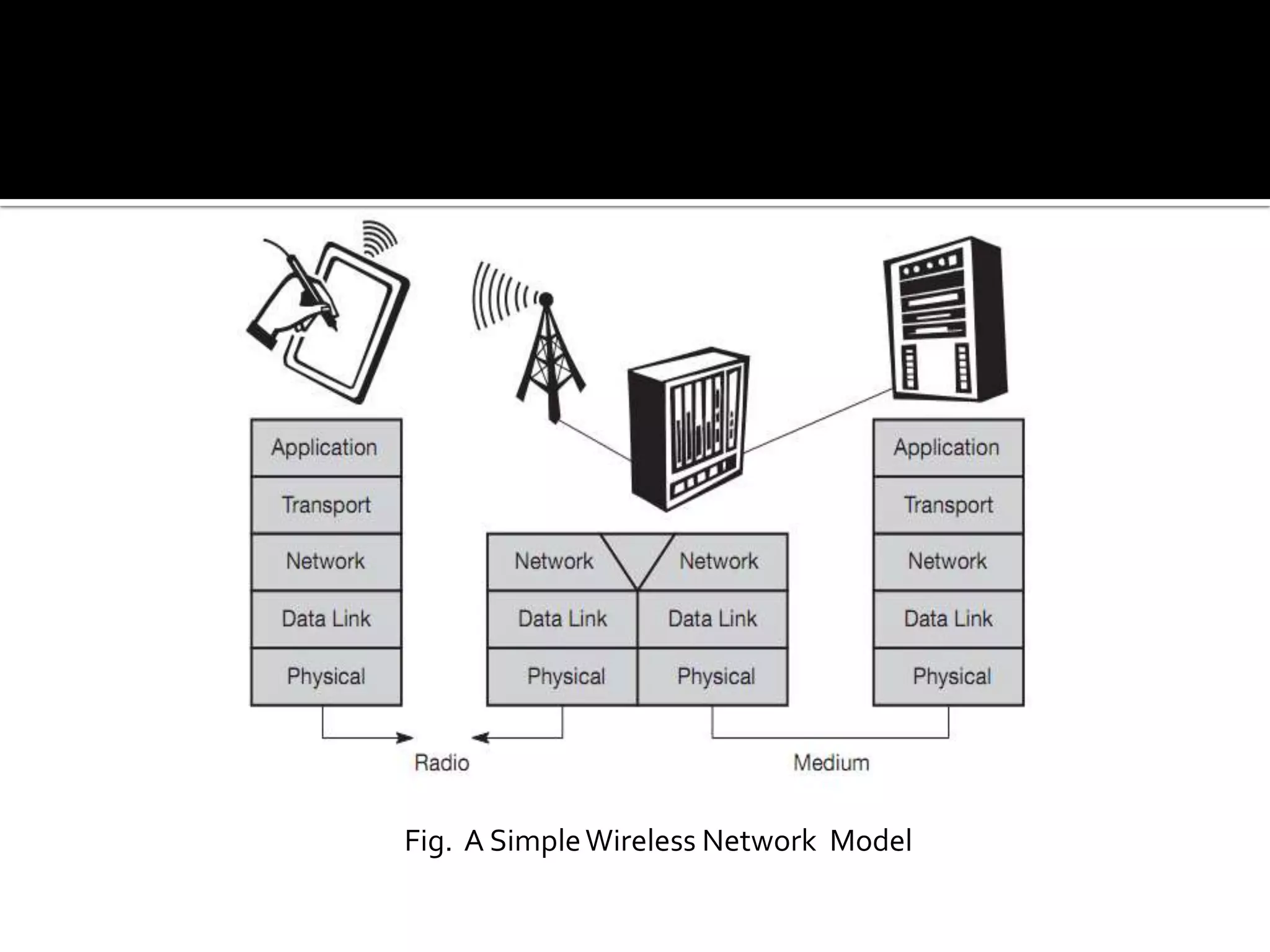 Fig. A Simple Wireless Network Model
 